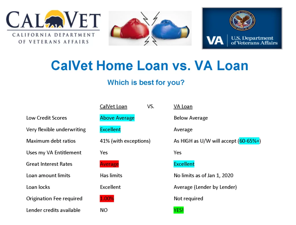 cal vet vs va loan